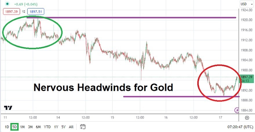 الرسم البياني اليومي للذهب